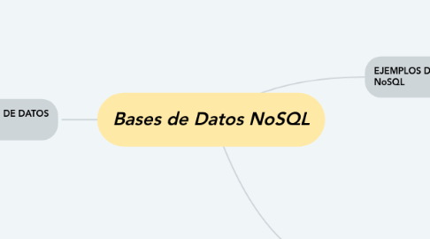 Mind Map: Bases de Datos NoSQL