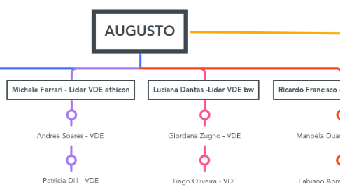 Mind Map: AUGUSTO