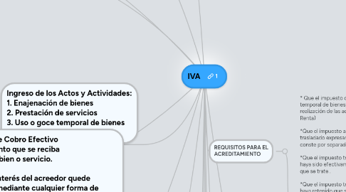 Mind Map: IVA