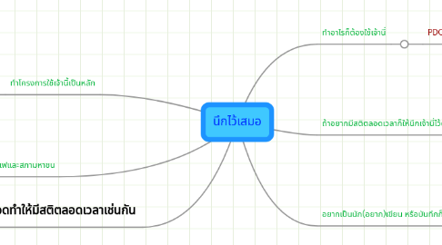 Mind Map: นึกไว้เสมอ