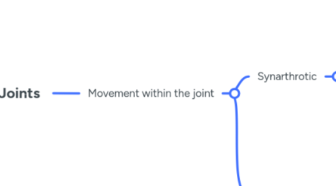 Mind Map: Joints