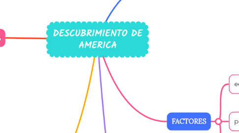 Mind Map: DESCUBRIMIENTO DE AMERICA