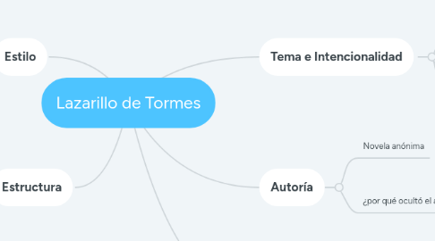 Mind Map: Lazarillo de Tormes