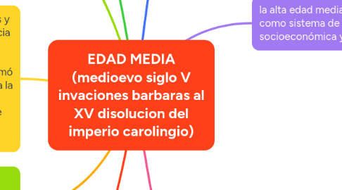 Mind Map: EDAD MEDIA (medioevo siglo V invaciones barbaras al XV disolucion del imperio carolingio)