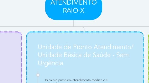 Mind Map: ATENDIMENTO RAIO-X