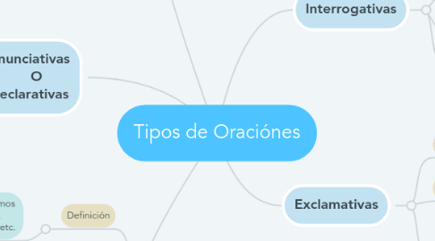Mind Map: Tipos de Oraciónes