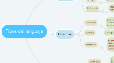 Mind Map: Tipos del lenguaje
