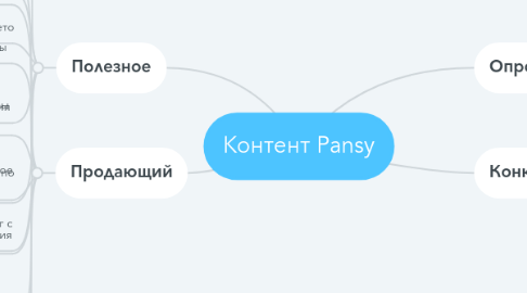 Mind Map: Контент Pansy