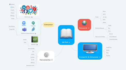 Mind Map: Mi PLE