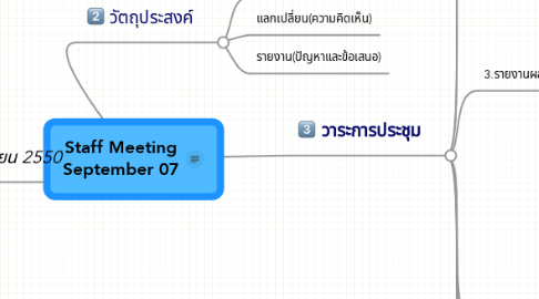 Mind Map: Staff Meeting September 07