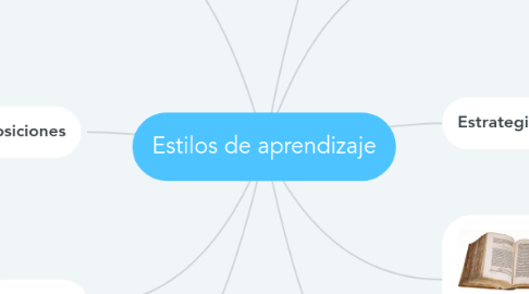 Mind Map: Estilos de aprendizaje