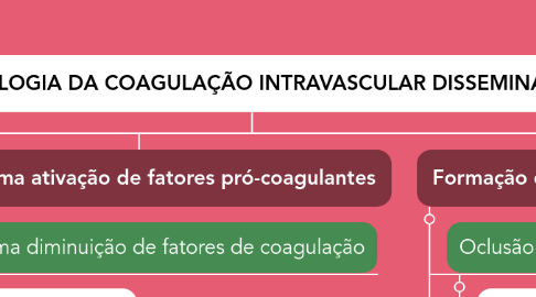 Mind Map: FISIOPATOLOGIA DA COAGULAÇÃO INTRAVASCULAR DISSEMINADA