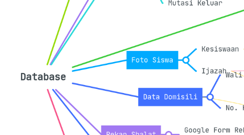 Mind Map: Database