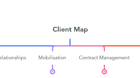 Mind Map: Client Map
