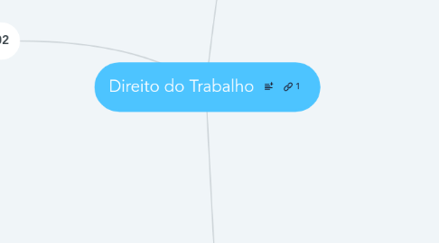 Mind Map: Direito do Trabalho