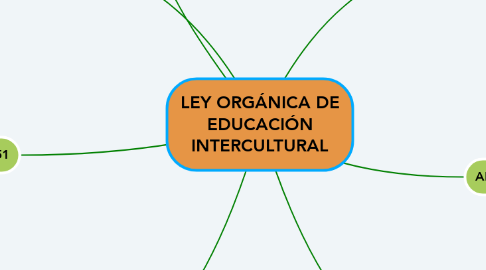 Mind Map: LEY ORGÁNICA DE EDUCACIÓN INTERCULTURAL