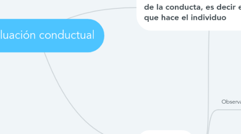Mind Map: Evaluación conductual