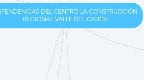 Mind Map: DEPENDENCIAS DEL CENTRO LA CONSTRUCCIÓN REGIONAL VALLE DEL CAUCA