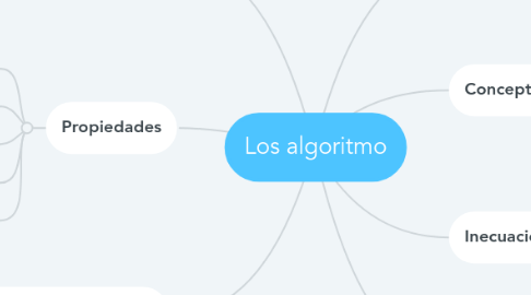Mind Map: Los algoritmo