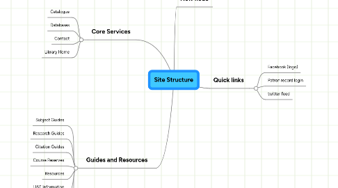 Mind Map: Site Structure