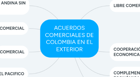 Mind Map: ACUERDOS COMERCIALES DE COLOMBIA EN EL EXTERIOR