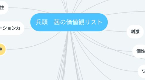 Mind Map: 兵頭　茜の価値観リスト
