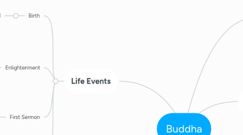Mind Map: Buddha