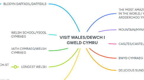 Mind Map: VISIT WALES/DEWCH I GWELD CYMRU