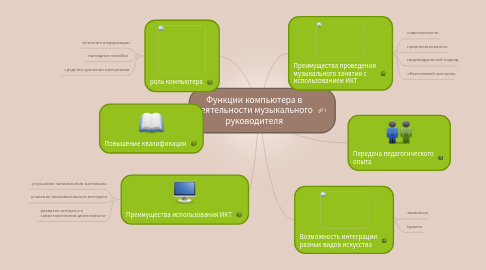 Mind Map: Функции компьютера в деятельности музыкального руководителя