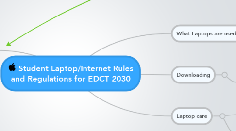 Mind Map: Student Laptop/Internet Rules and Regulations for EDCT 2030