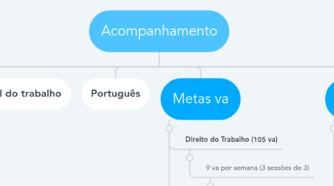 Mind Map: Acompanhamento