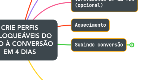 Mind Map: CRIE PERFIS INBLOQUEÁVEIS DO ZERO À CONVERSÃO EM 4 DIAS