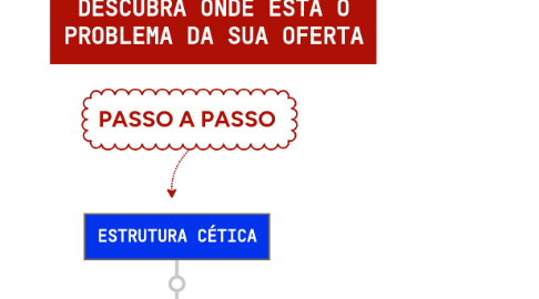 Mind Map: DESCUBRA ONDE ESTÁ O PROBLEMA DA SUA OFERTA