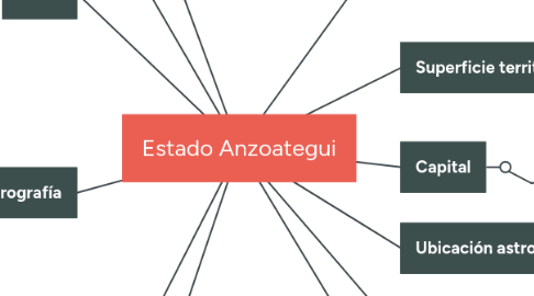 Mind Map: Estado Anzoategui
