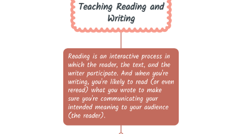 Mind Map: Chapter 5: Considerations for Teaching Reading and Writing