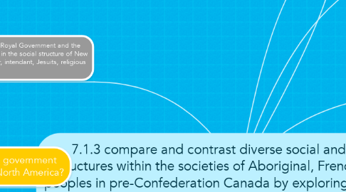 Mind Map: 7.1.3 compare and contrast diverse social and economic structures within the societies of Aboriginal, French and British peoples in pre-Confederation Canada by exploring and reflecting upon the following questions and issues: