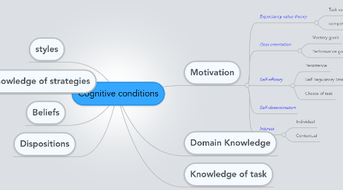 Mind Map: Cognitive conditions