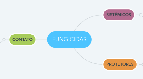 Mind Map: FUNGICIDAS