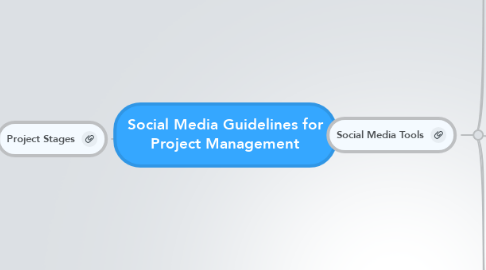 Mind Map: Social Media Guidelines for Project Management