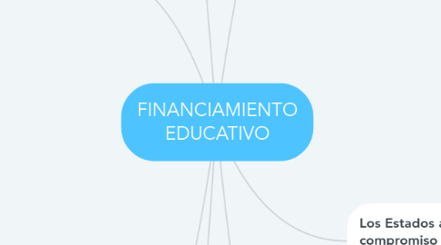 Mind Map: FINANCIAMIENTO EDUCATIVO