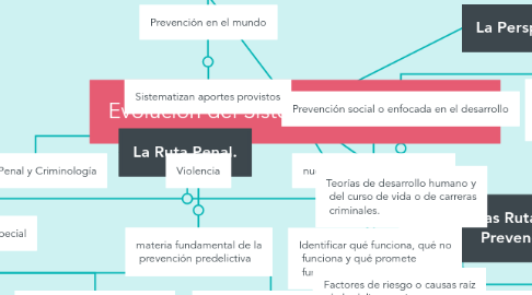 Mind Map: Evolución del Sistema Penal en México