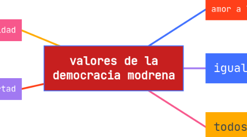 Mind Map: valores de la democracia modrena