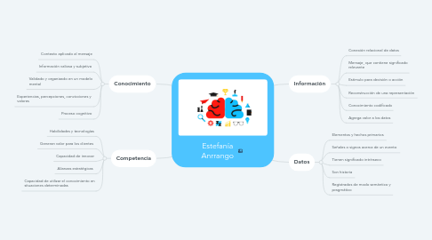 Mind Map: Estefanía Anrrango