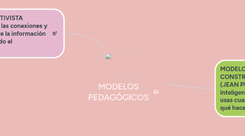 Mind Map: MODELOS PEDAGÓGICOS