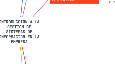 Mind Map: INTRODUCCION A LA GESTION DE SISTEMAS DE INFORMACION EN LA EMPRESA