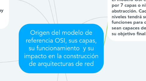 Mind Map: Origen del modelo de referencia OSI, sus capas, su funcionamiento y su impacto en la construcción de arquitecturas de red