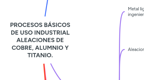 Mind Map: PROCESOS BÁSICOS DE USO INDUSTRIAL ALEACIONES DE COBRE, ALUMNIO Y TITANIO.