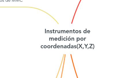 Mind Map: Instrumentos de medición por coordenadas(X,Y,Z)