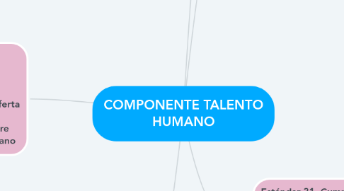 Mind Map: COMPONENTE TALENTO HUMANO