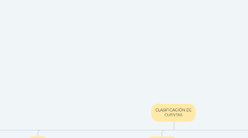 Mind Map: CLASIFICACIÓN DE CUENTAS